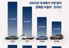 2023년 국내 베스트셀링카는 그랜저!…현대차, 글로벌 421만대 판매