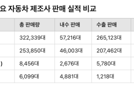 국산차 4사..현대차∙기아 안정적 판매, 르노∙KGM 전년 동월 대비 감소