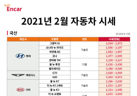 엔카닷컴 “2월 중고 국산・수입 SUV 시세 하락…구매 적기” 
