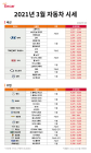 엔카닷컴 “3월 중고차, SM6∙코나 등 가성비 국산차 인기”