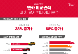 엔카 비교견적으로 가장 많이 판매한 차 '현대 그랜저HG'