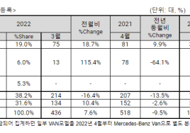 4월 수입 상용차 신규등록 469대...전년 대비 9.5%감소