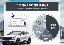 스포티지 LPG 선택한 이유 1위는 경제성...휘발유보다 124만원 절약 가능