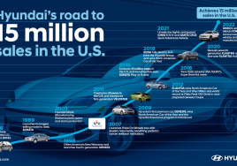 현대차, 미국 누적 판매 1500만대…'엑셀 수출 36년 만'