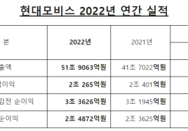 현대모비스, 매출 50조 사상 첫 달성…전년比 24.5% 급증