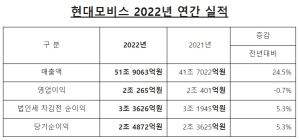 현대모비스, 매출 50조 사상 첫 달성…전년比 24.5% 급증