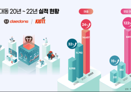 대동, 작년 영업이익 122% 급증…미래 투자 강화