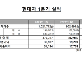 현대차, 1Q 영업익 3조5927억원…역대 분기 사상 최대!