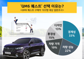 적수 없는 QM6 퀘스트...경제성·성능 다잡은 틈새시장 공략