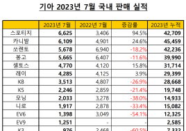 스포티지·카니발, 7월 6000여대 판매…EV6·니로 EV ‘반토막’