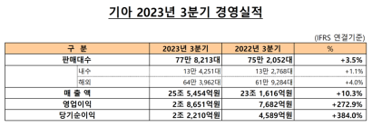 기아, 3분기 영업익 2조8651억원…전년비 272.9% 급등