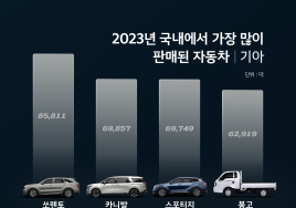 기아, 2023년 308만대 달성…창사 이래 역대 최다 판매