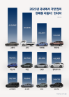 2023년 국내 베스트셀링카는 그랜저!…현대차, 글로벌 421만대 판매