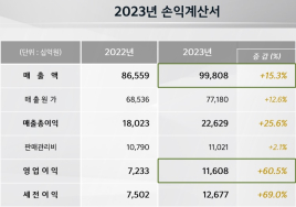 기아, 2023년 영업익 11조6000억원…역대 최고치 달성