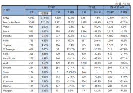 1·2월 수입차 판매 ‘주춤’…BMW·벤츠도 두 자릿수 감소