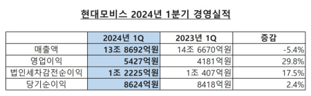 현대모비스, 1Q 영업익 5427억원…전년比 29.8% ↑