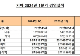 기아, 1Q 영업익 3조4257억원...역대 분기 최고 실적 달성