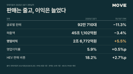 현대차, 3분기 영업이익 5.5% 늘어난 2조 6,772억원… 판매 감소에도 수익성 방어