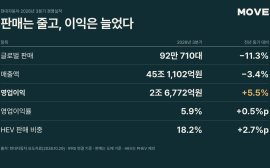 현대차, 3분기 영업이익 5.5% 늘어난 2조 6,772억원… 판매 감소에도 수익성 방어
